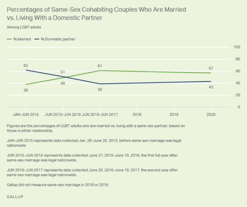 One In 10 Lgbt Americans Married To Same Sex Spouse Gallup Poll Gallup Poll Lgbtq Breaking 7106
