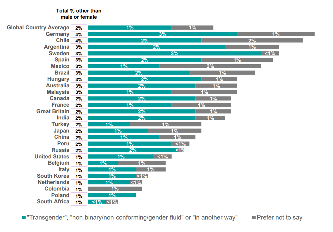 1 of adults identify as neither male nor female Ipsos poll World