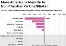 Chapter 6: Religion - Pew Research Center