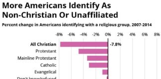 Chapter 6: Religion - Pew Research Center