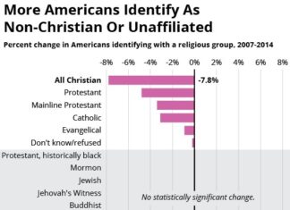 Chapter 6: Religion - Pew Research Center