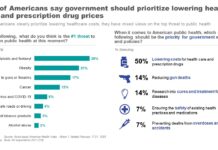 Costs and access top public's health priorities - Axios