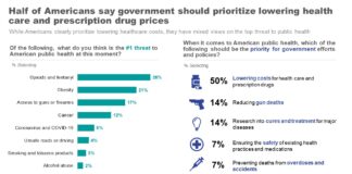 Costs and access top public's health priorities - Axios