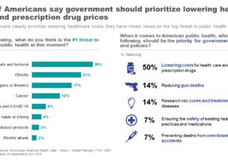 Costs and access top public's health priorities - Axios