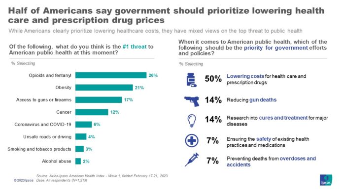 Costs and access top public's health priorities - Axios