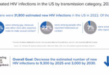 Fast Facts: HIV and Gay and Bisexual Men - CDC