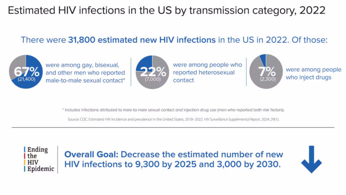 Fast Facts: HIV and Gay and Bisexual Men - CDC