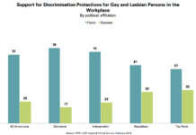 Four-in-Ten Americans Have Close Friends or Relatives Who are Gay - Pew Research Center