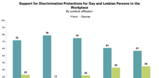 Four-in-Ten Americans Have Close Friends or Relatives Who are Gay - Pew Research Center