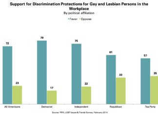 Four-in-Ten Americans Have Close Friends or Relatives Who are Gay - Pew Research Center