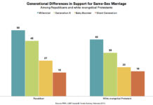 Growing Support for Gay Marriage: Changed Minds and Changing Demographics - Pew Research Center