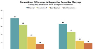 Growing Support for Gay Marriage: Changed Minds and Changing Demographics - Pew Research Center