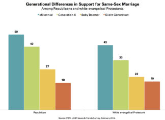 Growing Support for Gay Marriage: Changed Minds and Changing Demographics - Pew Research Center