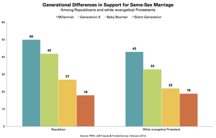 Growing Support for Gay Marriage: Changed Minds and Changing Demographics - Pew Research Center