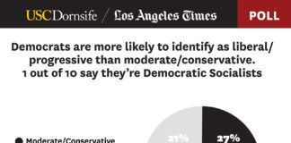 LGBT Americans reach record number, more likely to be Dems, Gen Z: Gallup poll - Fox News