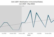 Pride and protest: A downward trend in LGBTQ+ mobilization this June - ACLED