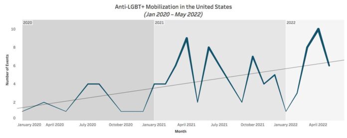 Pride and protest: A downward trend in LGBTQ+ mobilization this June - ACLED