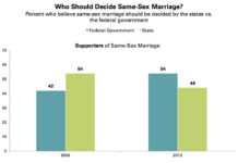 Public Opinion on Gay Marriage: Opponents Consistently Outnumber Supporters - Pew Research Center