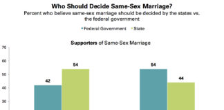 Public Opinion on Gay Marriage: Opponents Consistently Outnumber Supporters - Pew Research Center