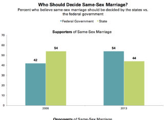 Public Opinion on Gay Marriage: Opponents Consistently Outnumber Supporters - Pew Research Center