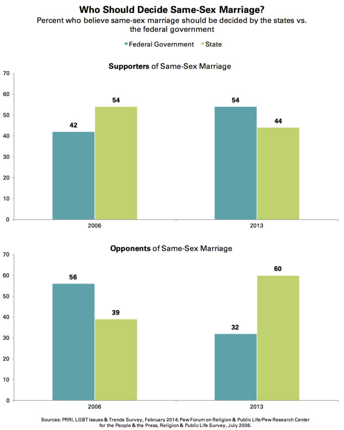 Public Opinion on Gay Marriage: Opponents Consistently Outnumber Supporters - Pew Research Center